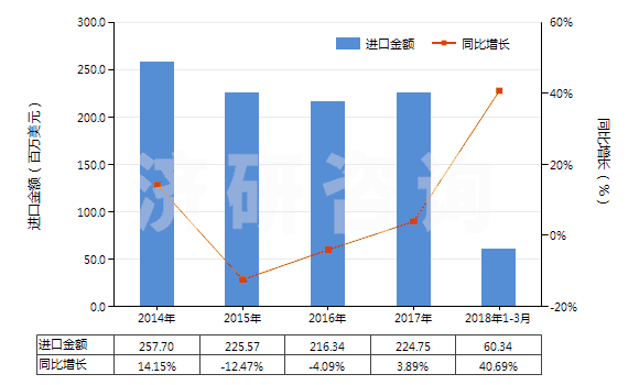 2014-2018年3月中國(guó)電動(dòng)回轉(zhuǎn)式齒輪泵(HS84136021)進(jìn)口總額及增速統(tǒng)計(jì)